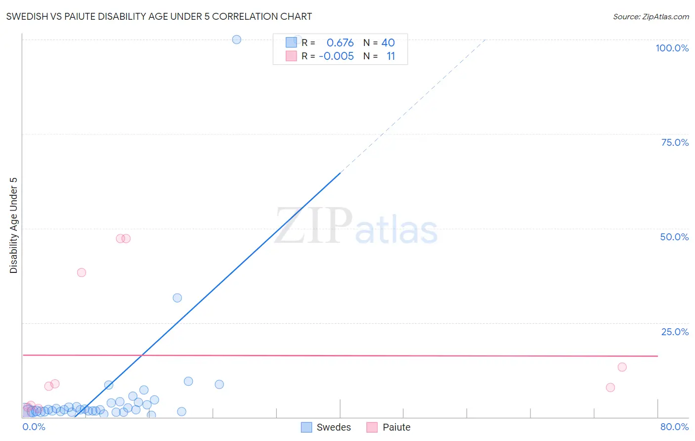 Swedish vs Paiute Disability Age Under 5