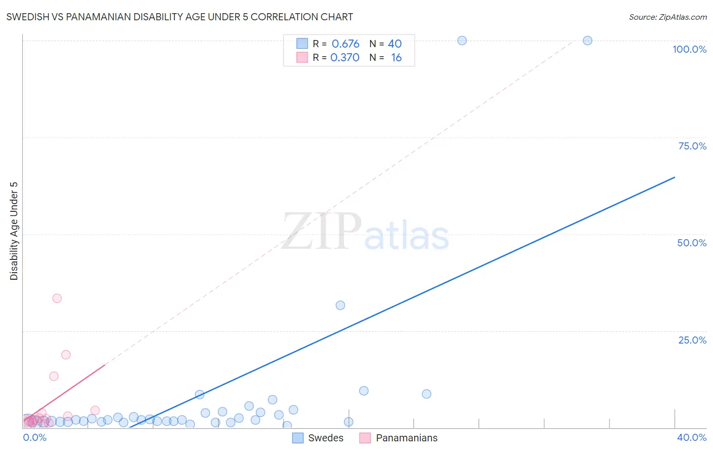 Swedish vs Panamanian Disability Age Under 5