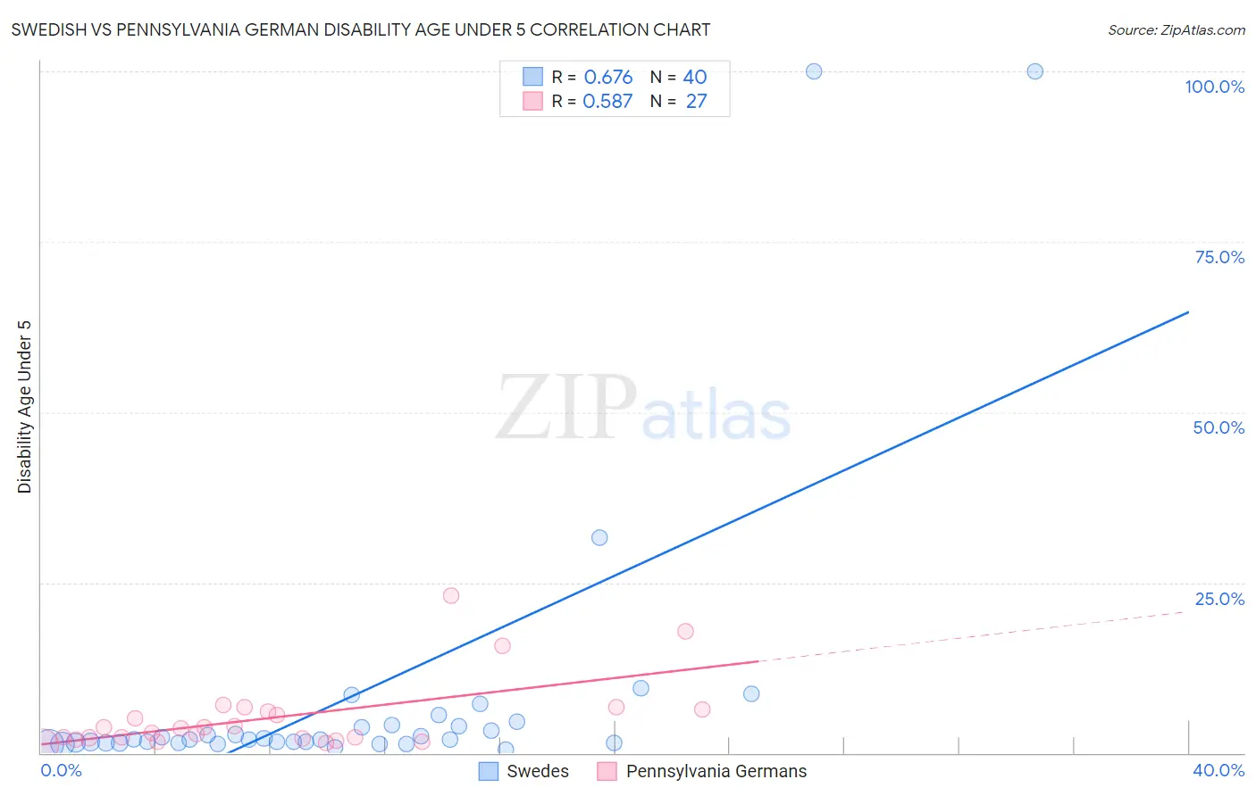 Swedish vs Pennsylvania German Disability Age Under 5