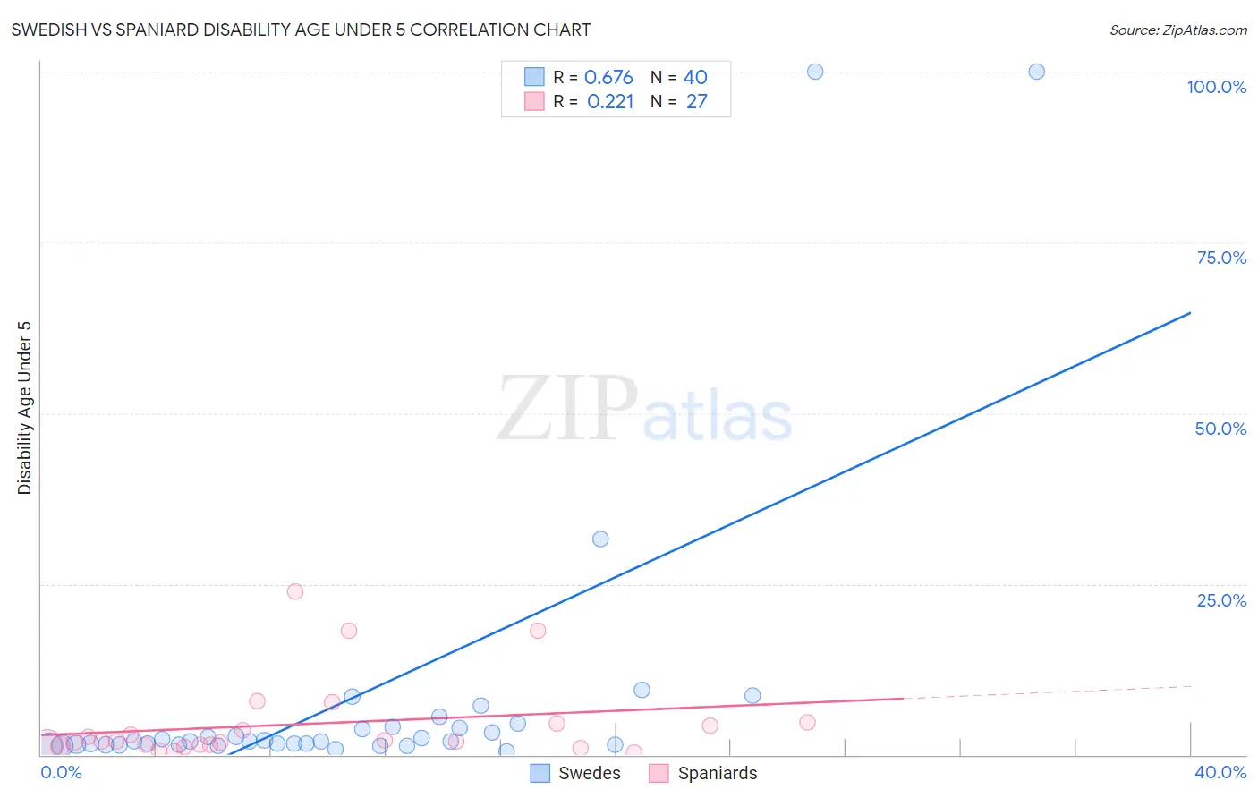 Swedish vs Spaniard Disability Age Under 5