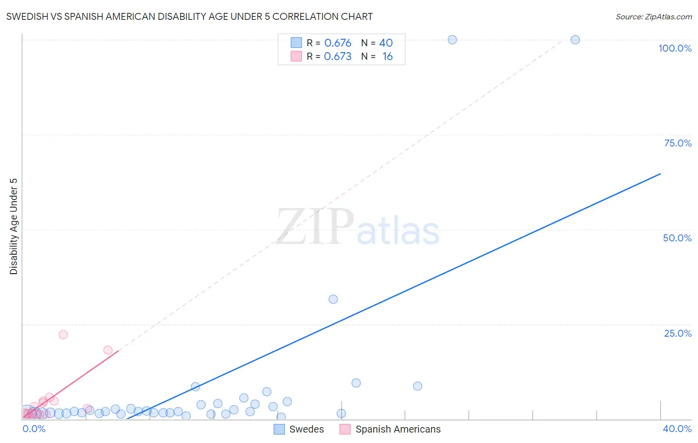 Swedish vs Spanish American Disability Age Under 5