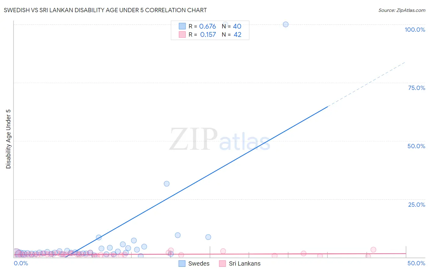 Swedish vs Sri Lankan Disability Age Under 5