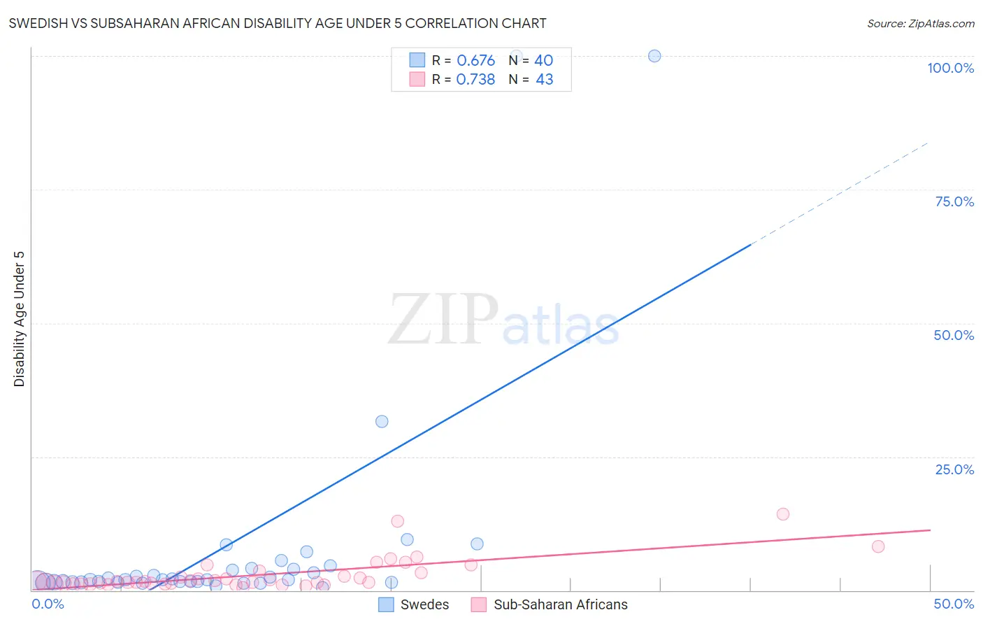 Swedish vs Subsaharan African Disability Age Under 5
