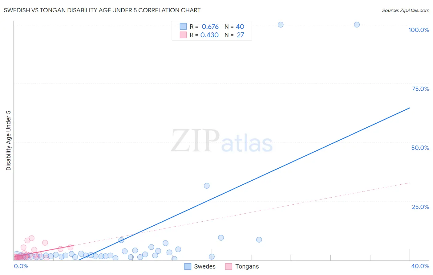 Swedish vs Tongan Disability Age Under 5