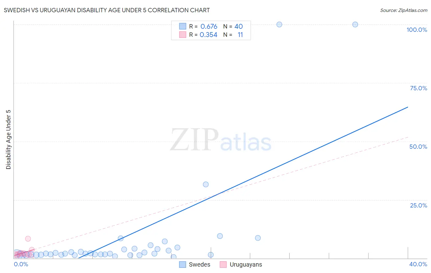 Swedish vs Uruguayan Disability Age Under 5