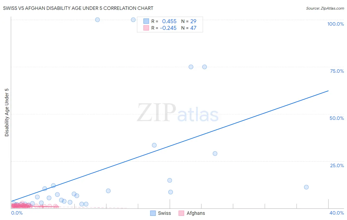 Swiss vs Afghan Disability Age Under 5