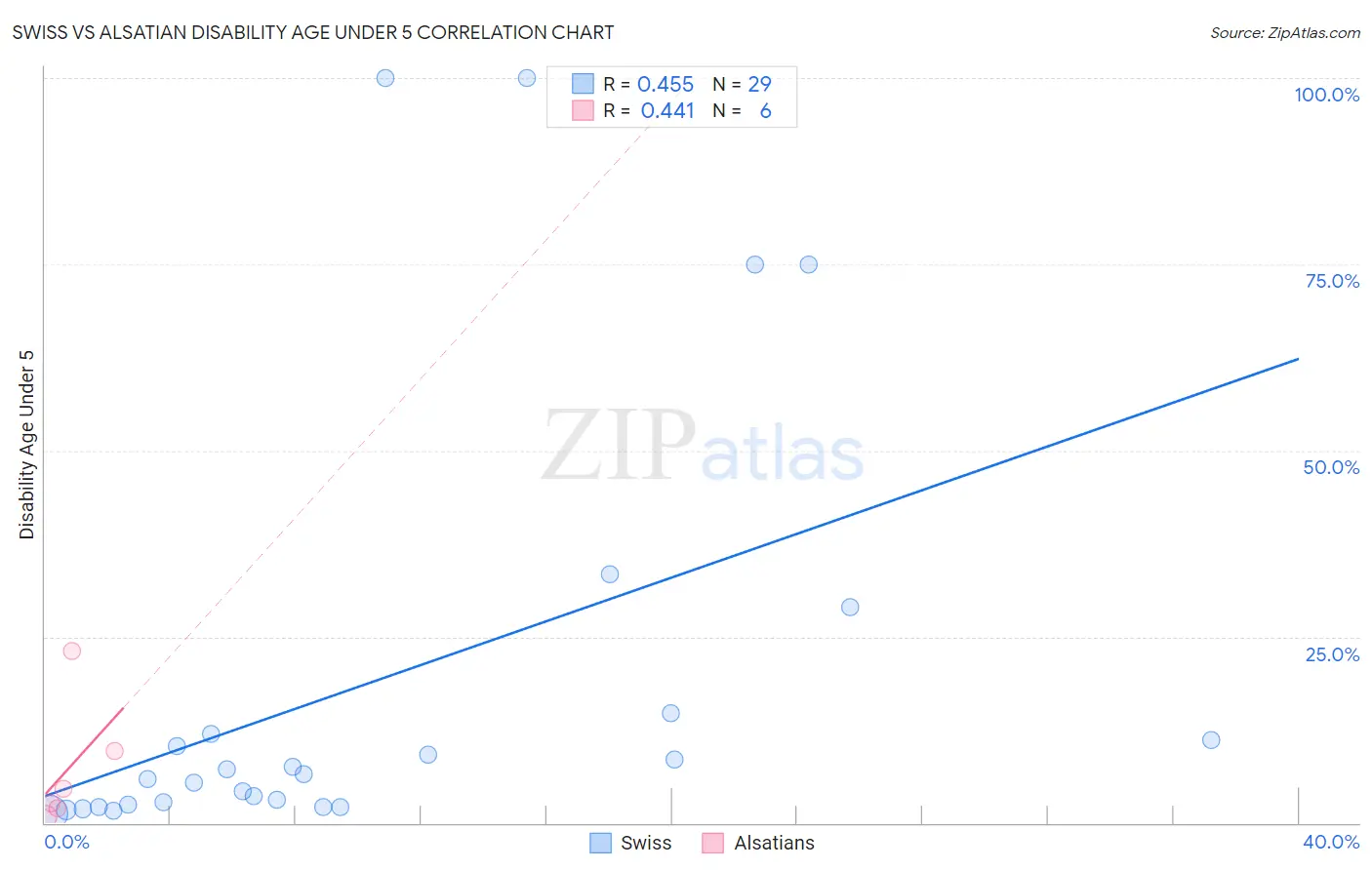 Swiss vs Alsatian Disability Age Under 5