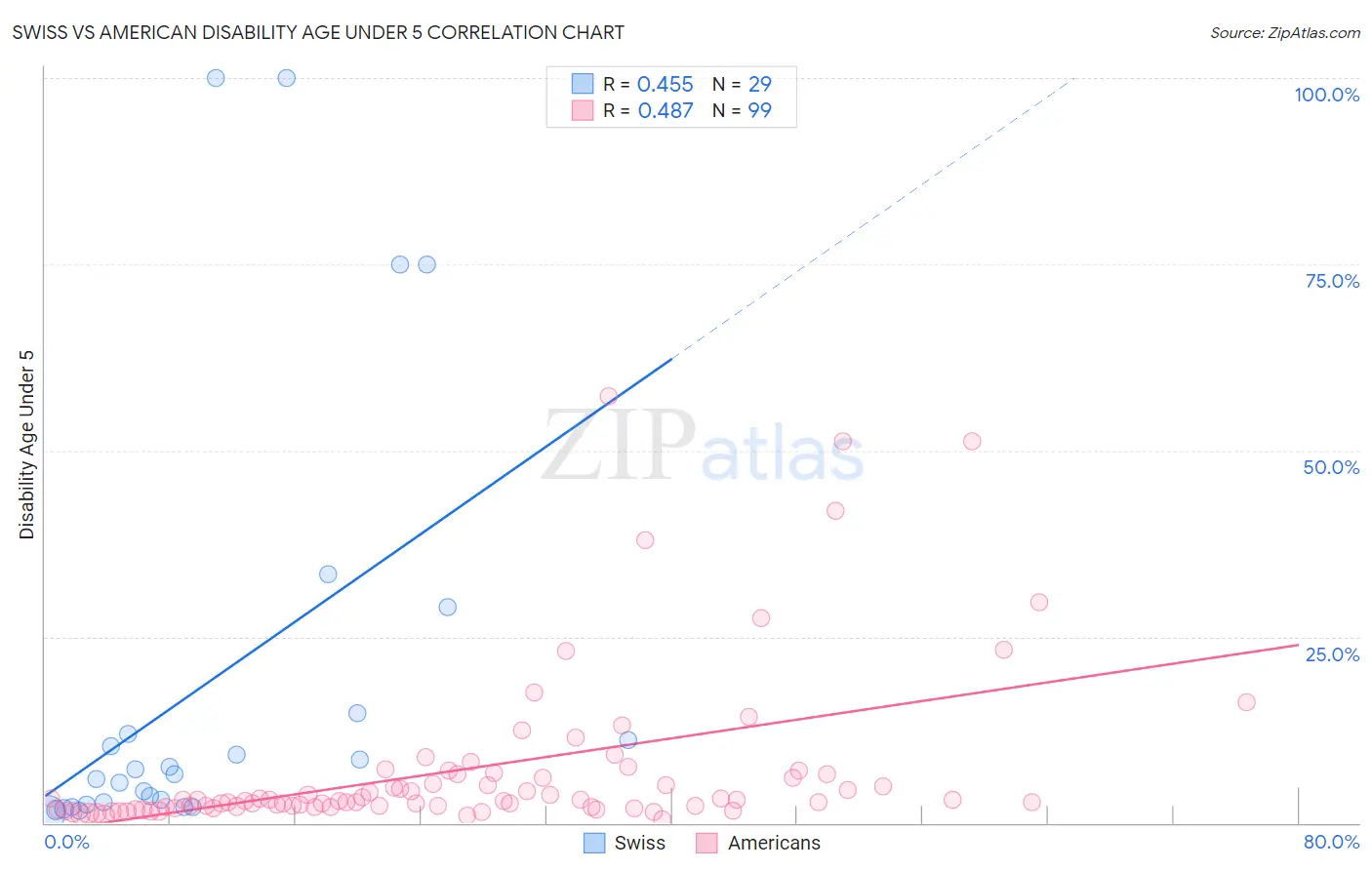 Swiss vs American Disability Age Under 5
