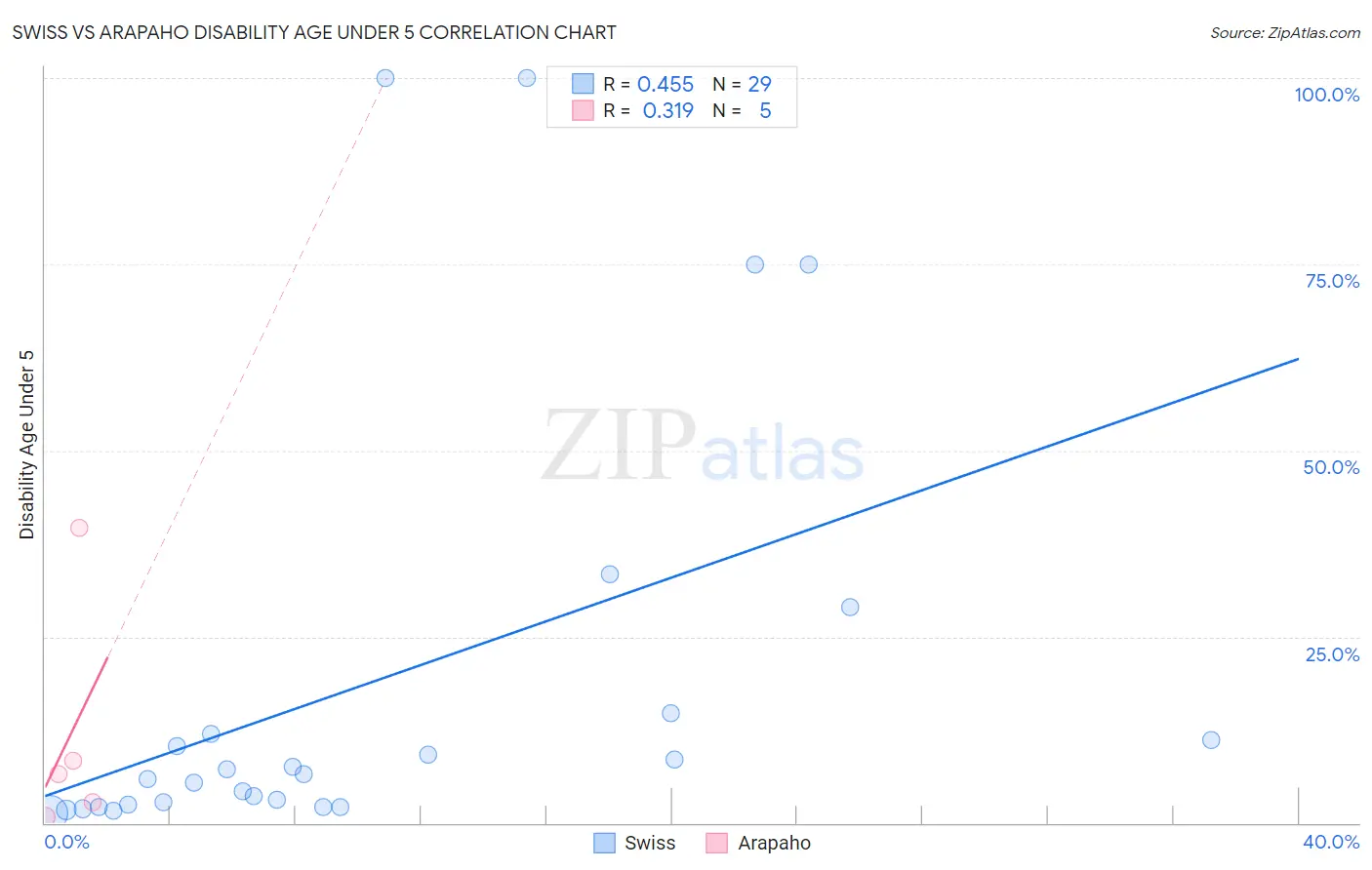 Swiss vs Arapaho Disability Age Under 5