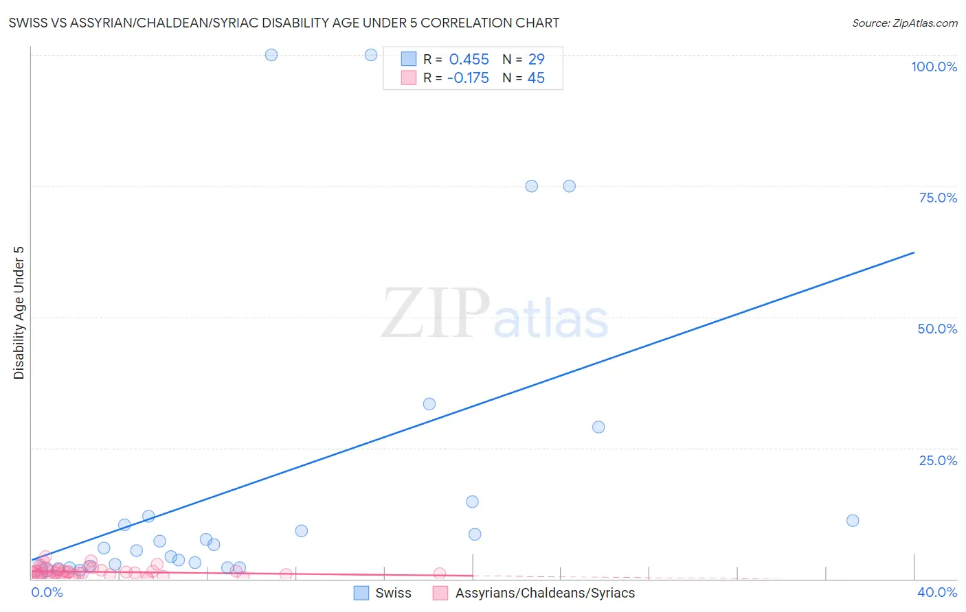 Swiss vs Assyrian/Chaldean/Syriac Disability Age Under 5