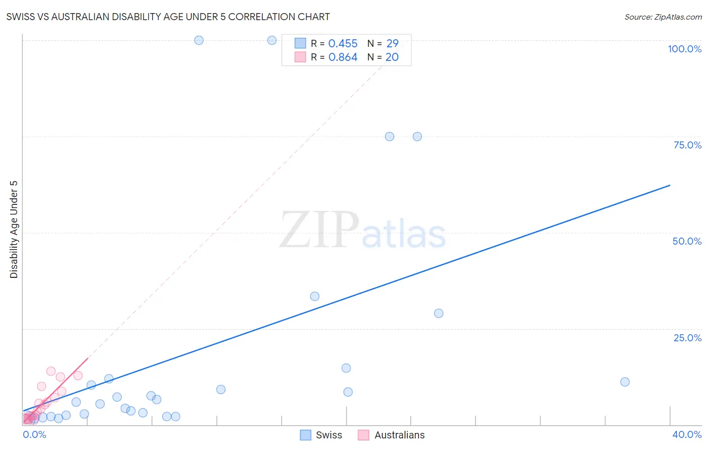 Swiss vs Australian Disability Age Under 5