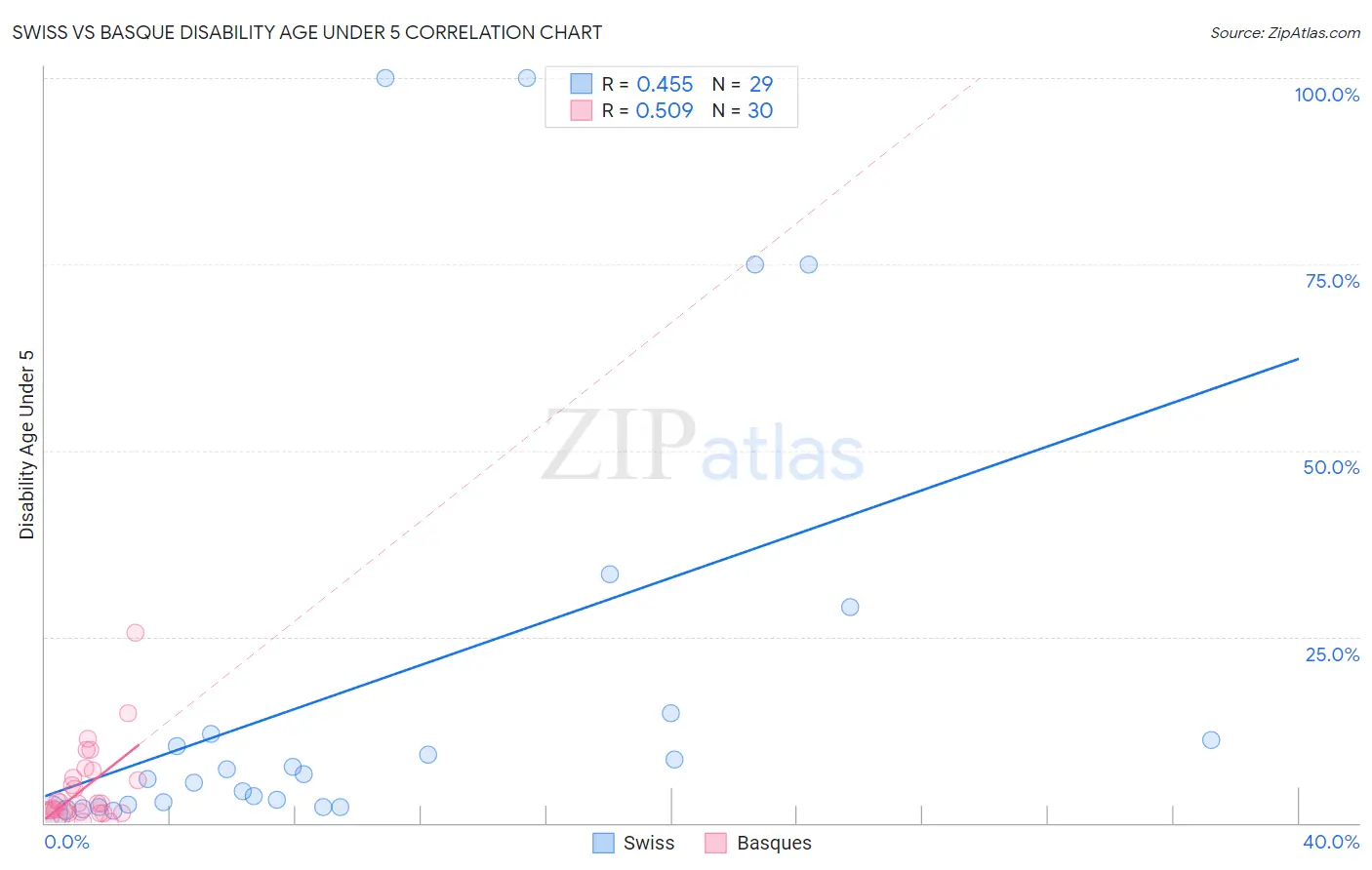 Swiss vs Basque Disability Age Under 5