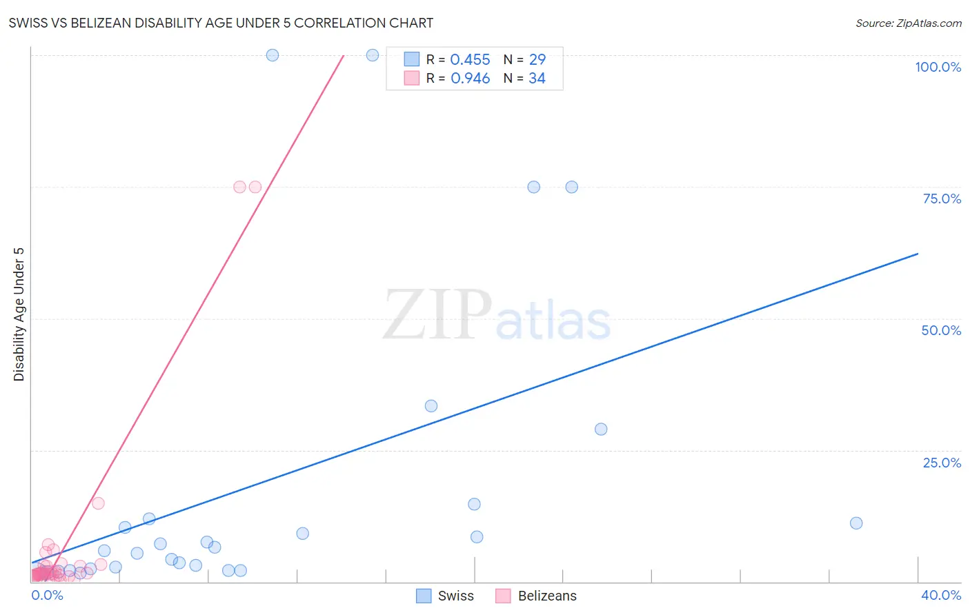 Swiss vs Belizean Disability Age Under 5