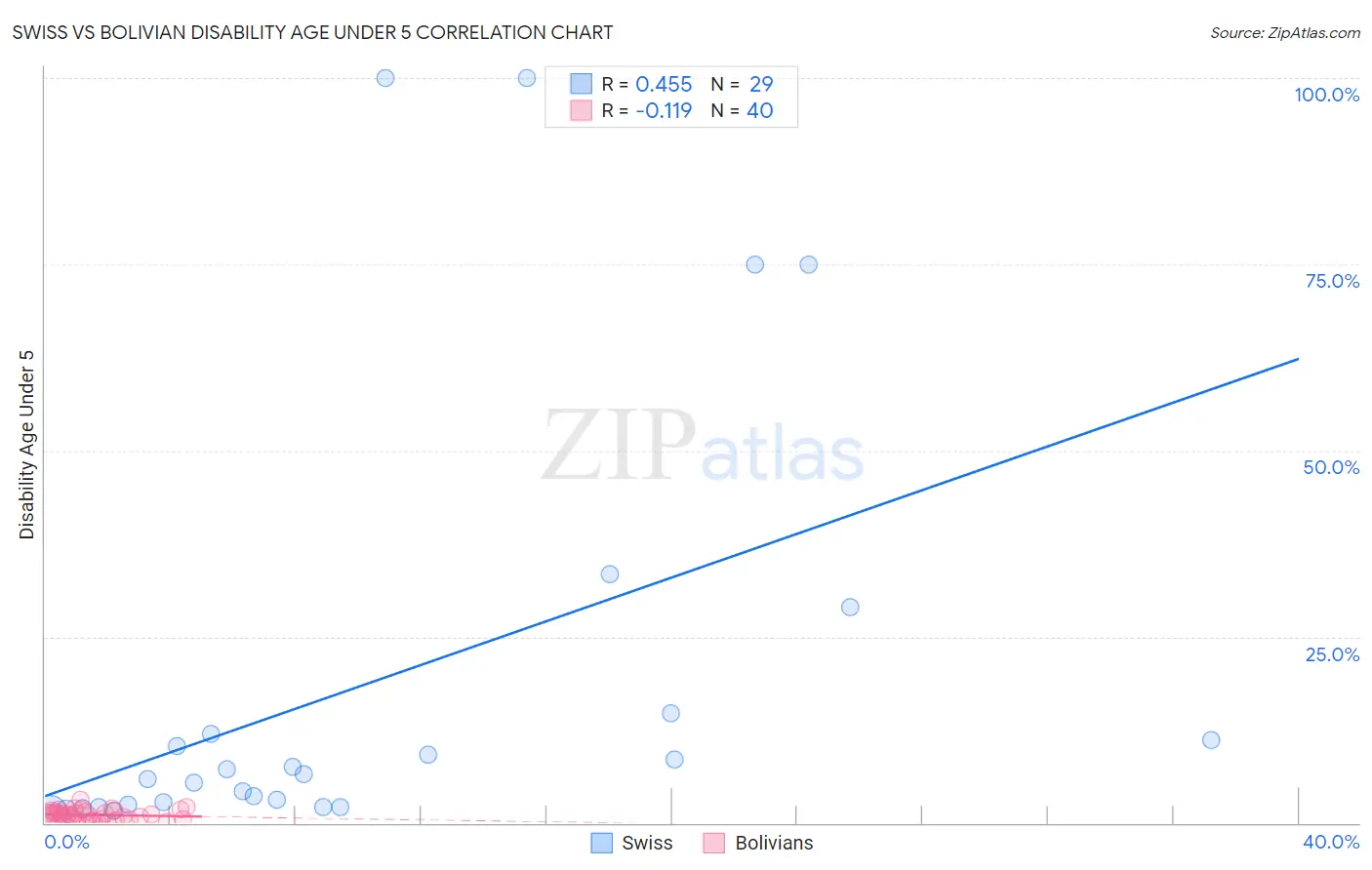 Swiss vs Bolivian Disability Age Under 5