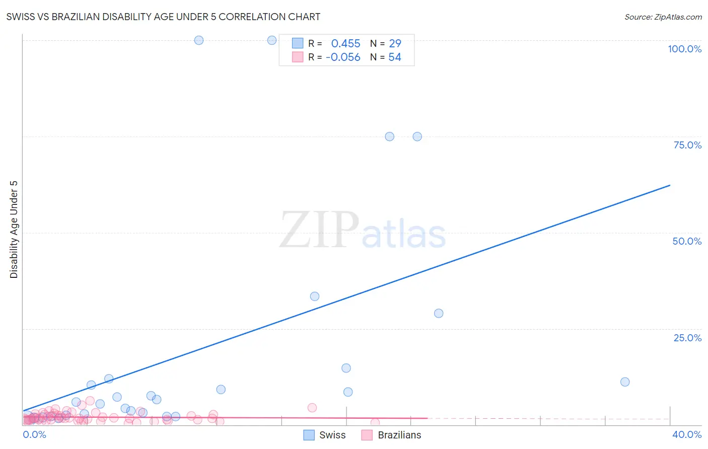 Swiss vs Brazilian Disability Age Under 5