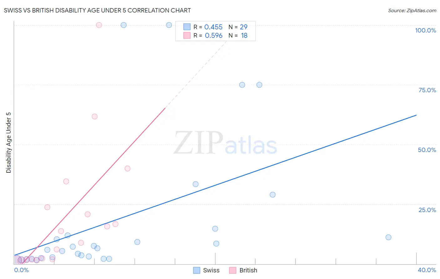 Swiss vs British Disability Age Under 5