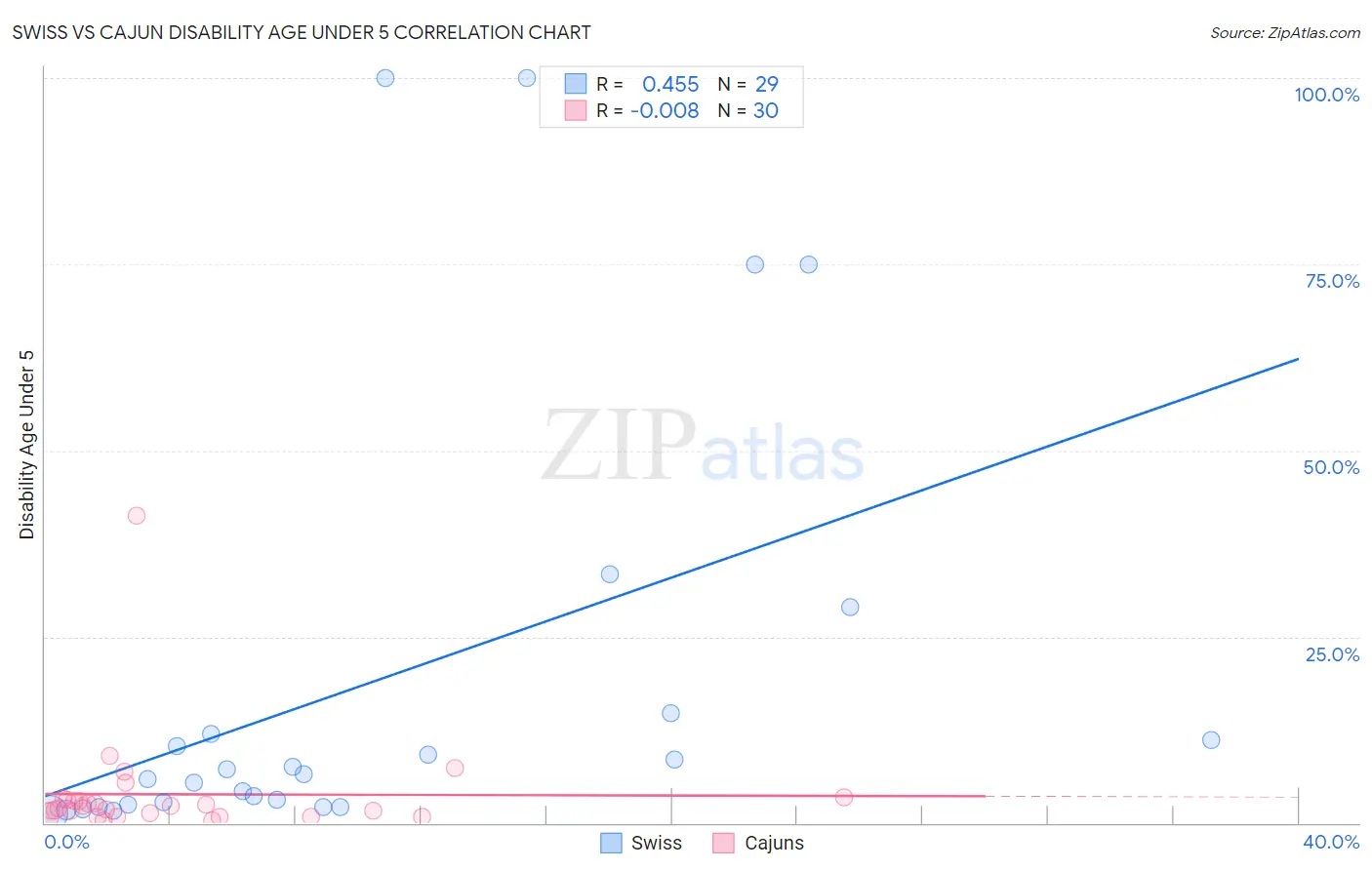 Swiss vs Cajun Disability Age Under 5