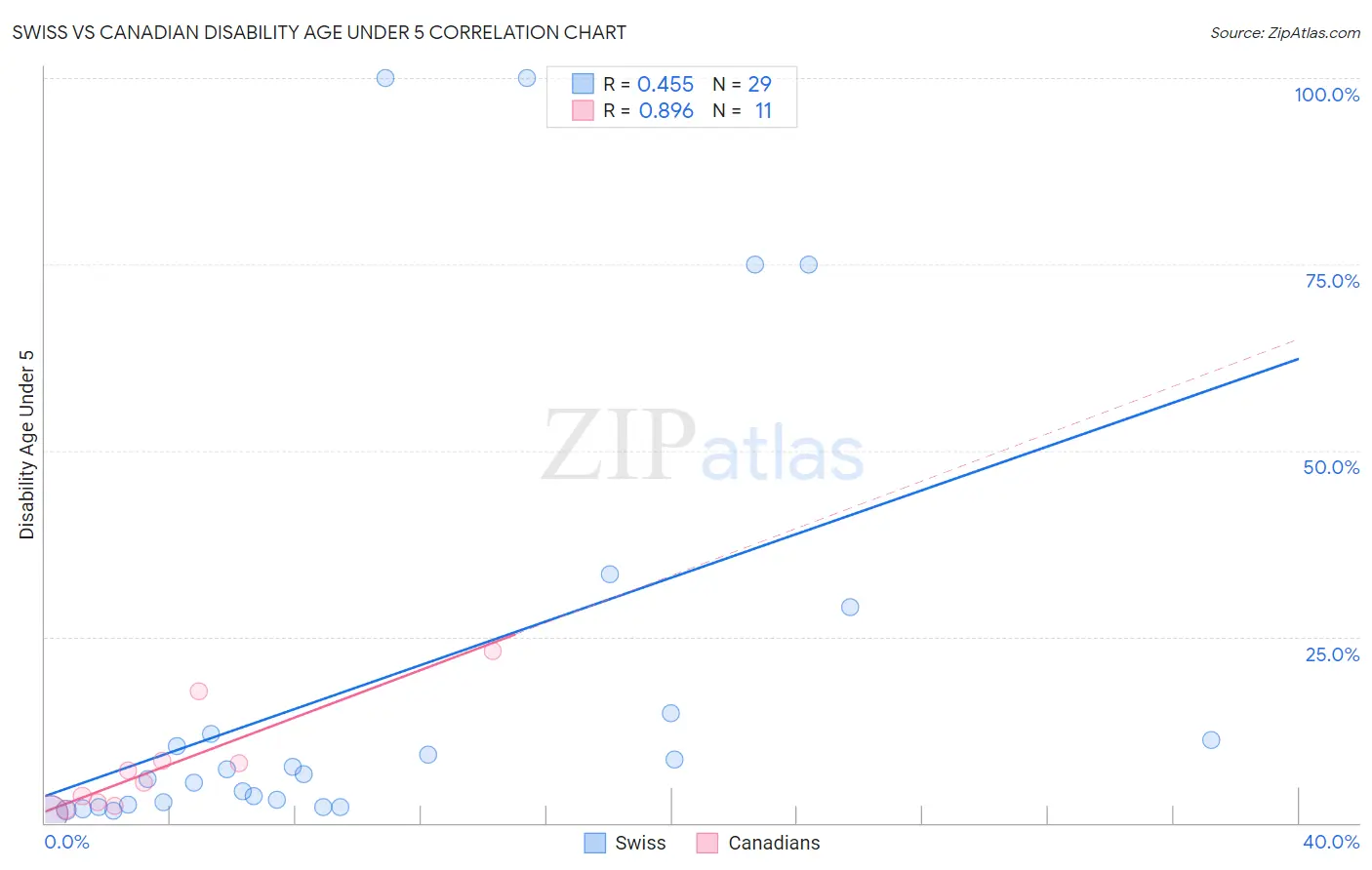 Swiss vs Canadian Disability Age Under 5