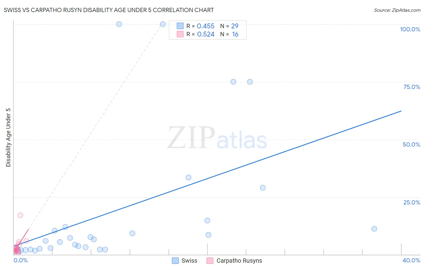 Swiss vs Carpatho Rusyn Disability Age Under 5