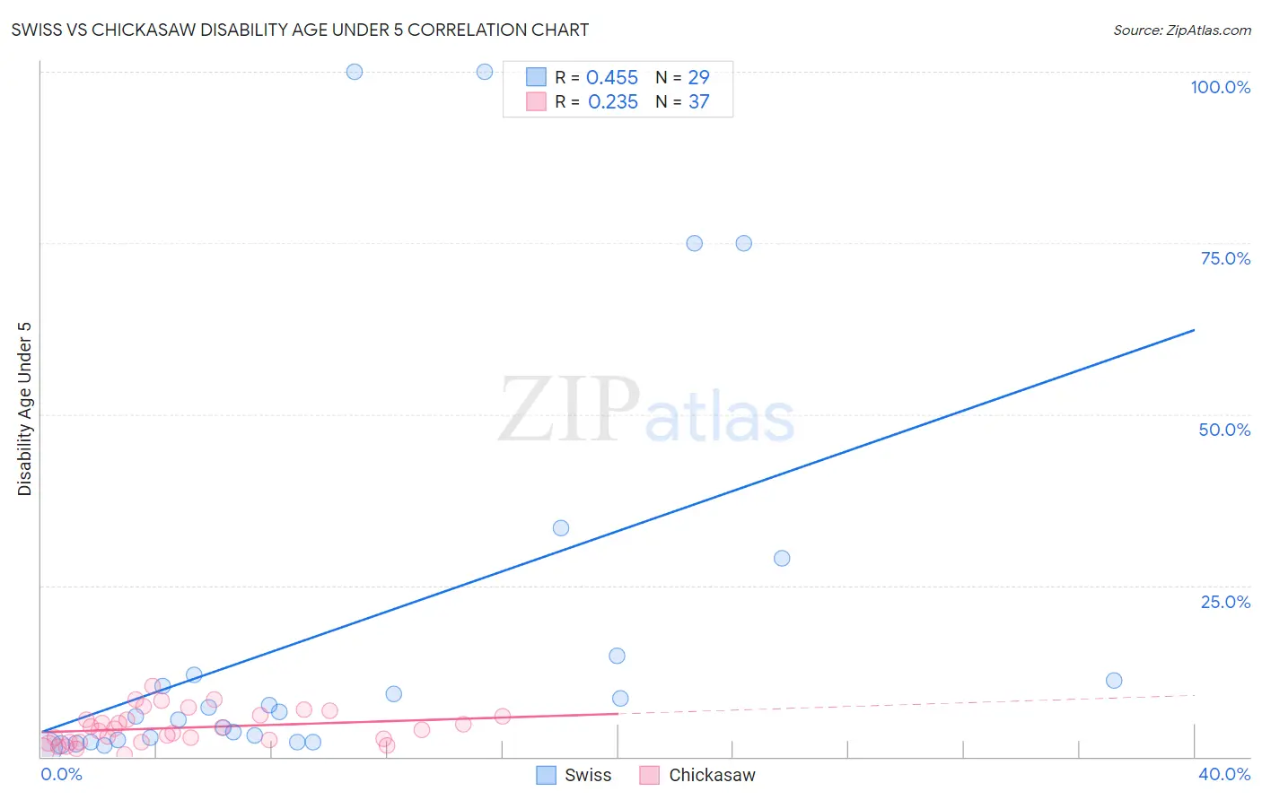 Swiss vs Chickasaw Disability Age Under 5