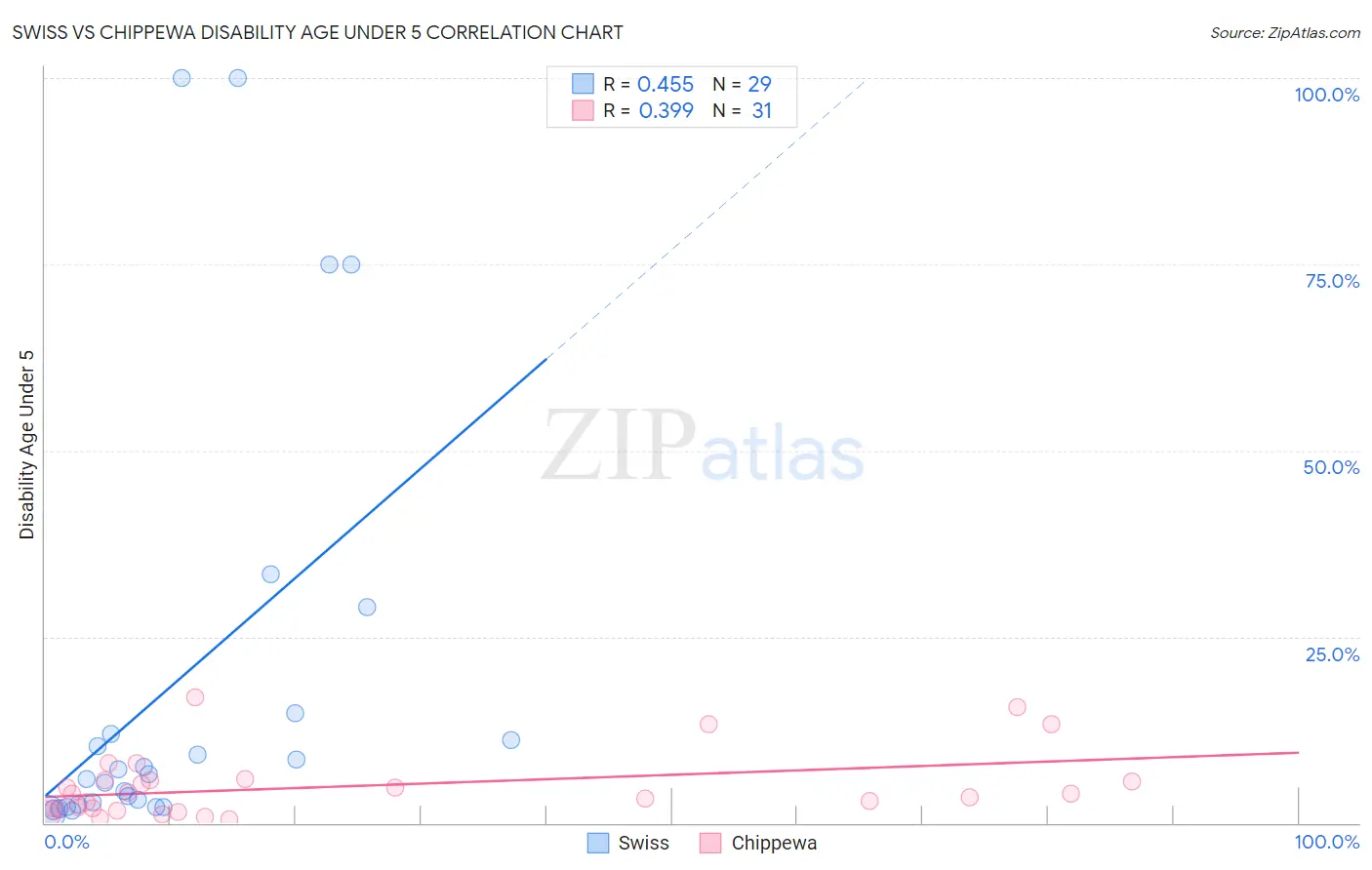 Swiss vs Chippewa Disability Age Under 5