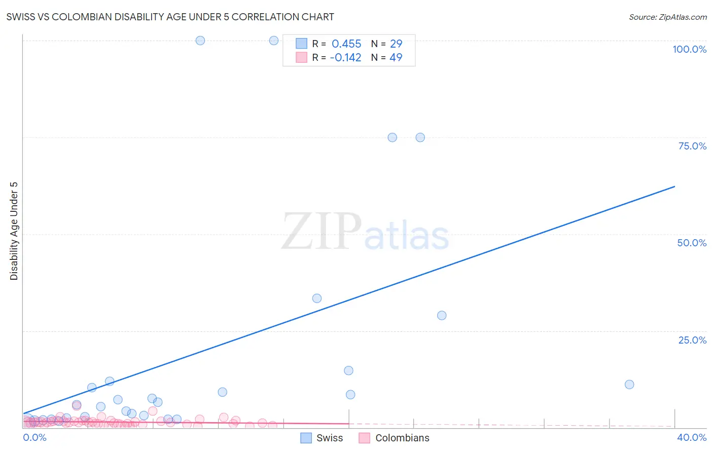Swiss vs Colombian Disability Age Under 5