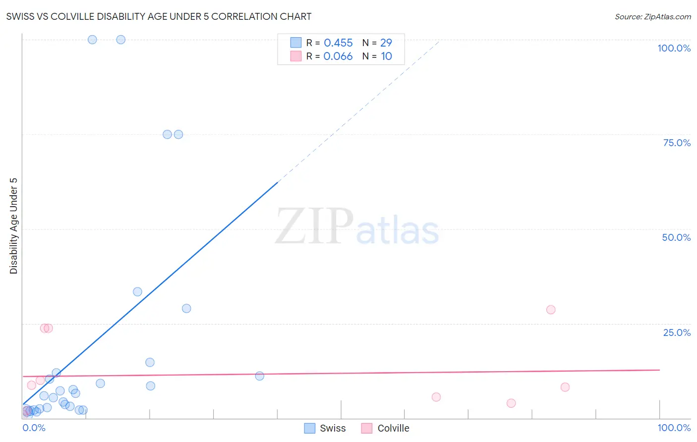 Swiss vs Colville Disability Age Under 5