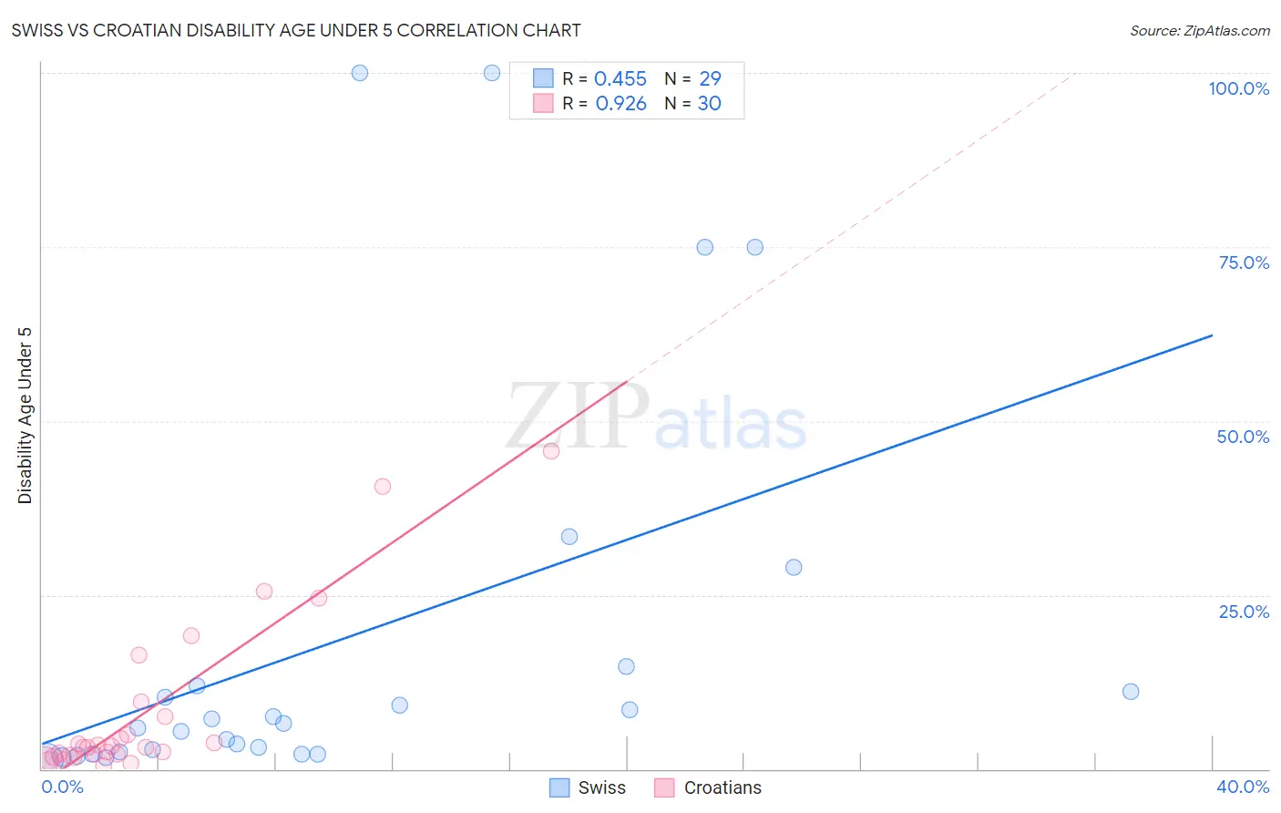 Swiss vs Croatian Disability Age Under 5