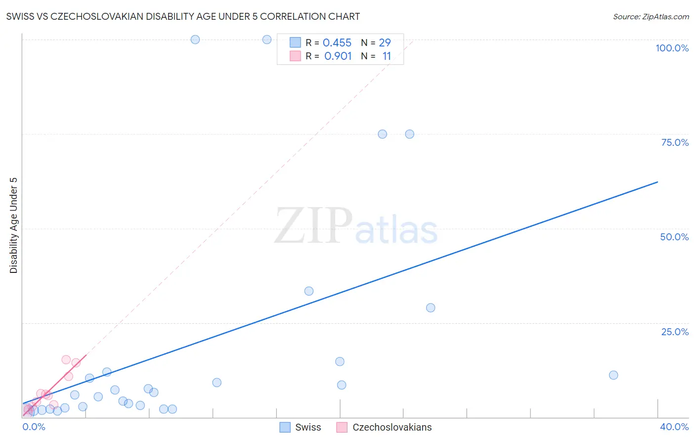 Swiss vs Czechoslovakian Disability Age Under 5