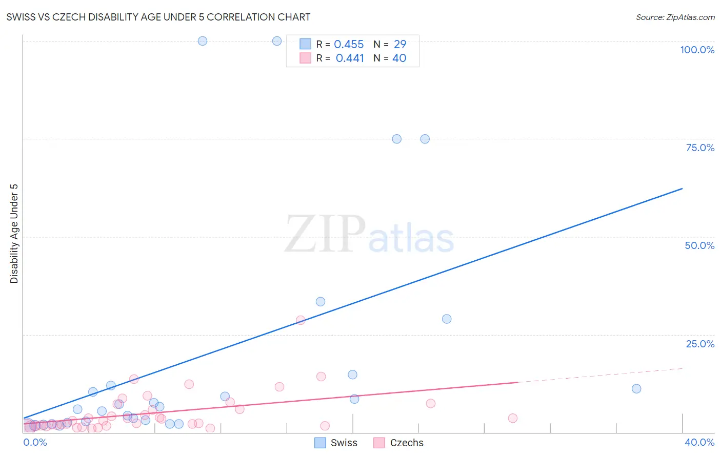 Swiss vs Czech Disability Age Under 5