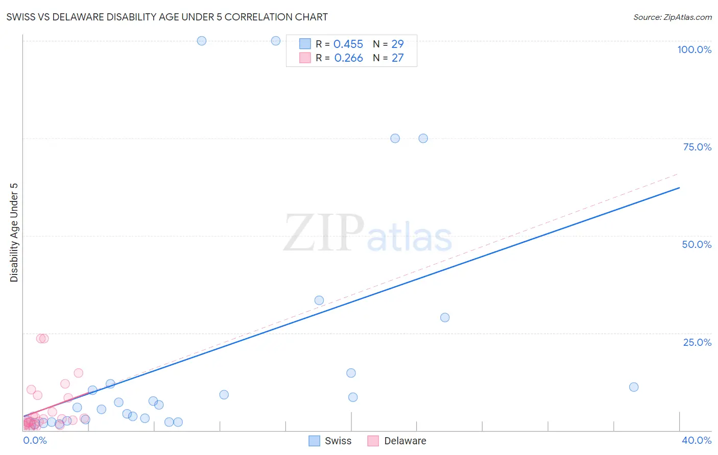 Swiss vs Delaware Disability Age Under 5