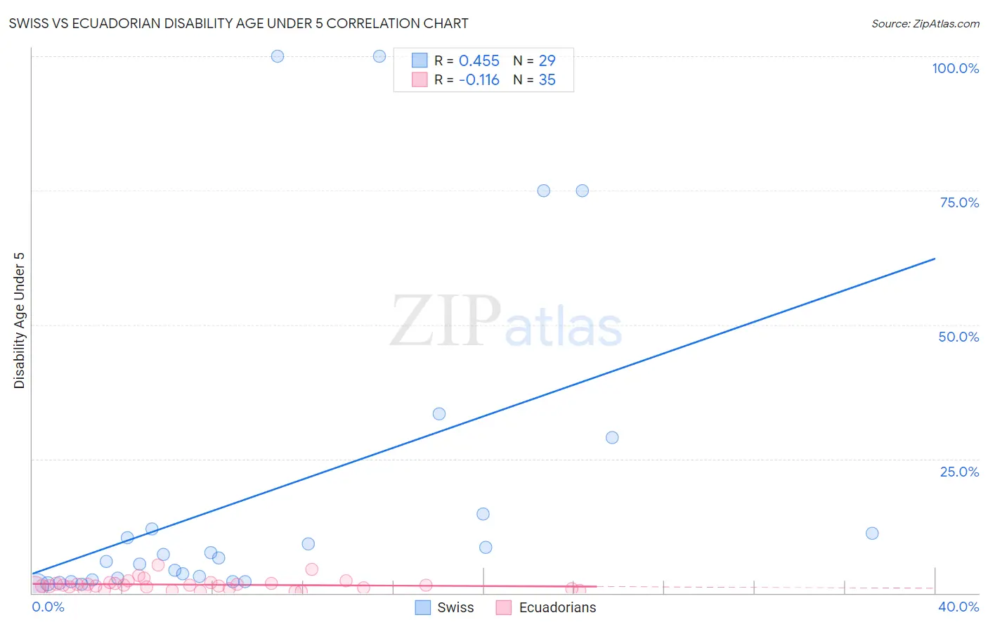 Swiss vs Ecuadorian Disability Age Under 5