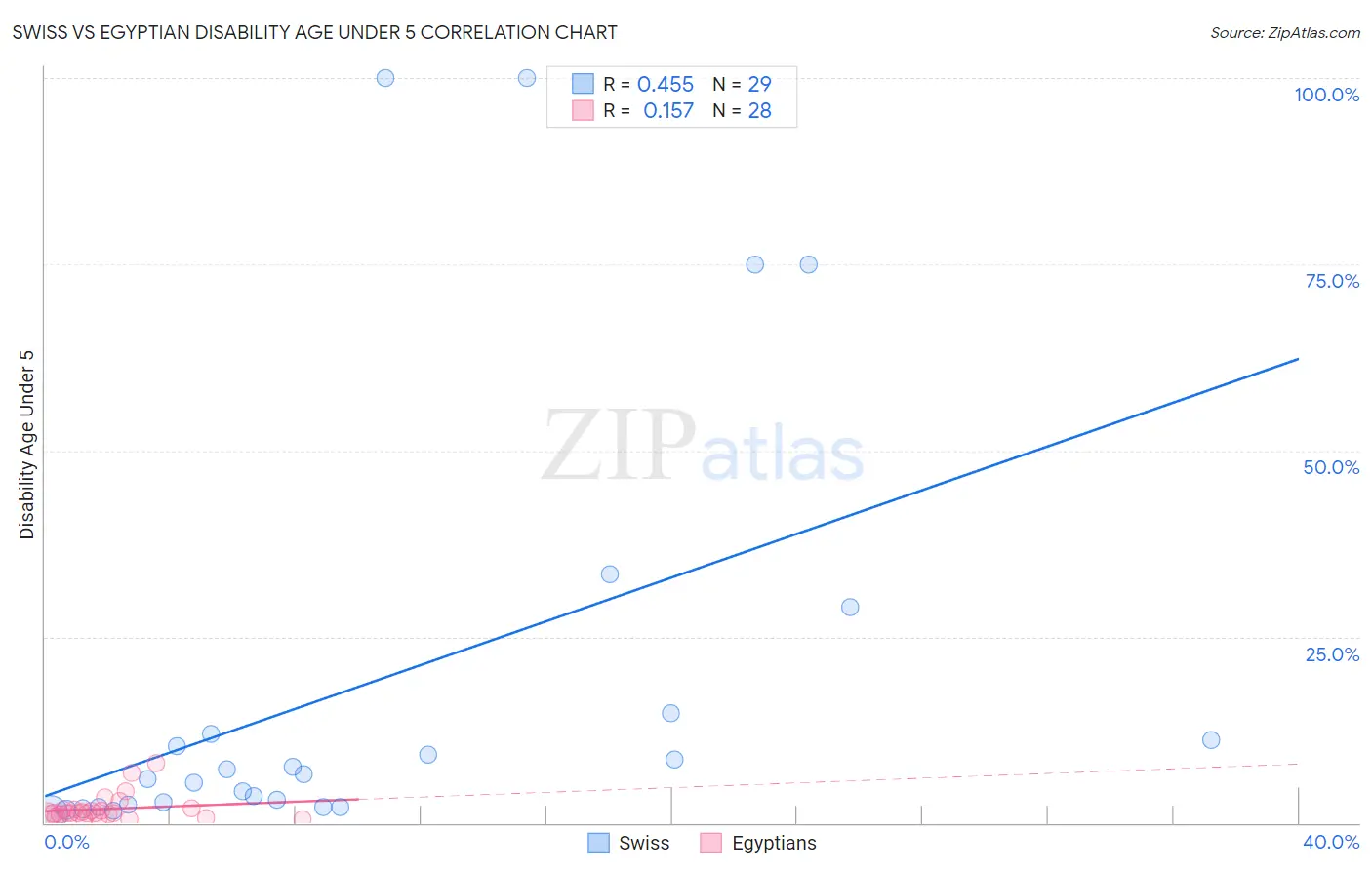 Swiss vs Egyptian Disability Age Under 5