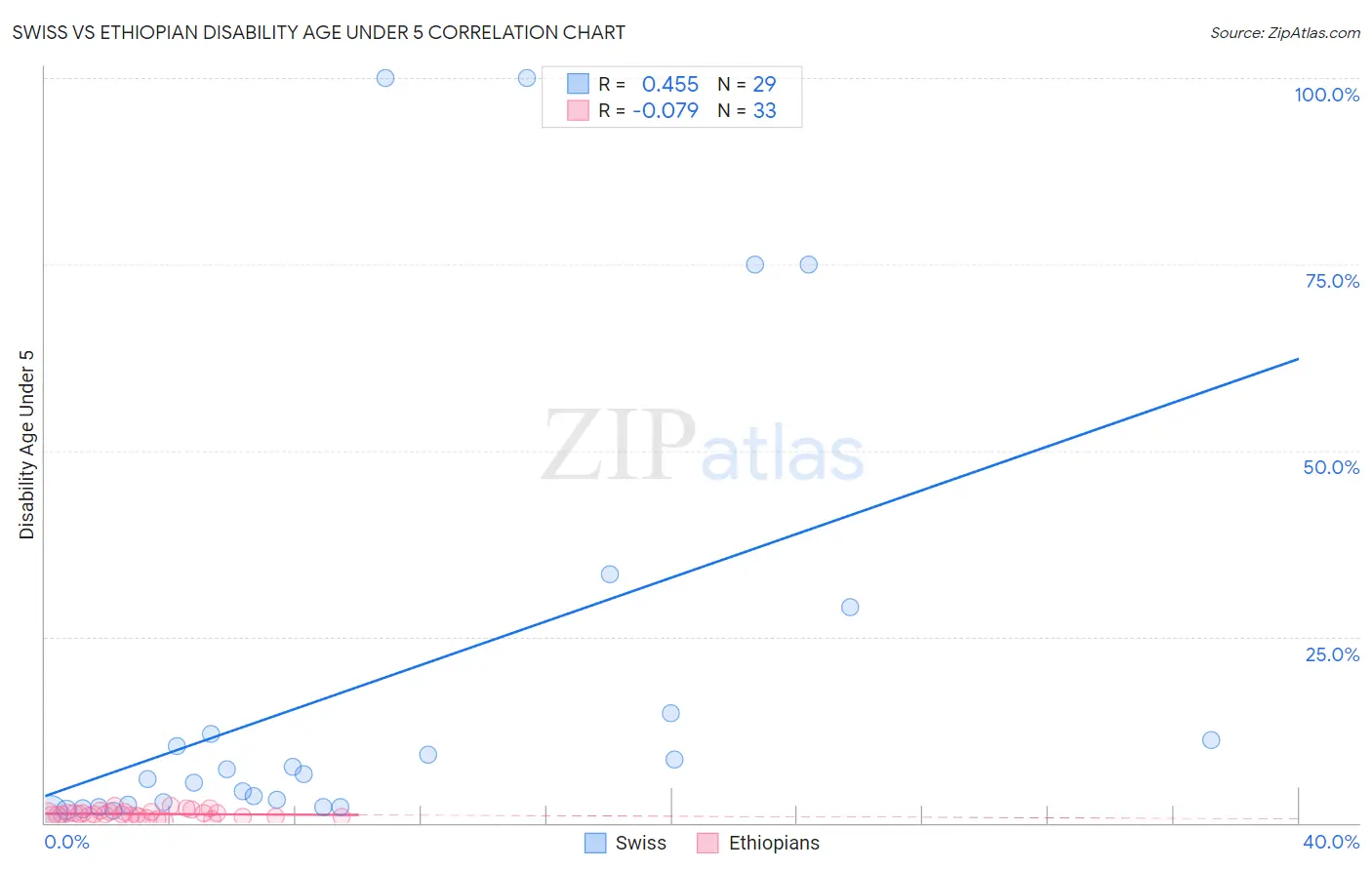 Swiss vs Ethiopian Disability Age Under 5