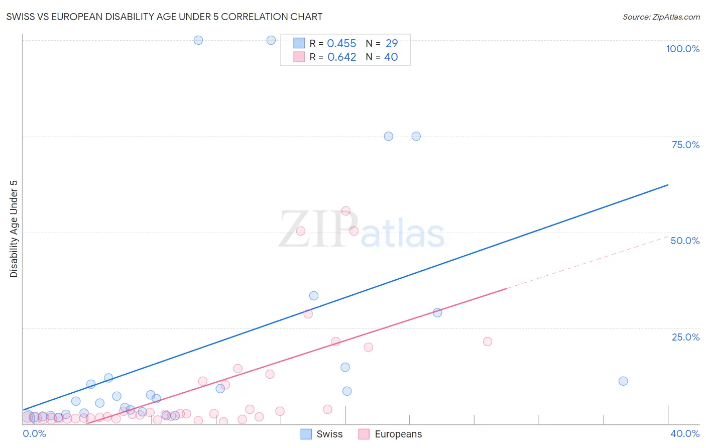 Swiss vs European Disability Age Under 5