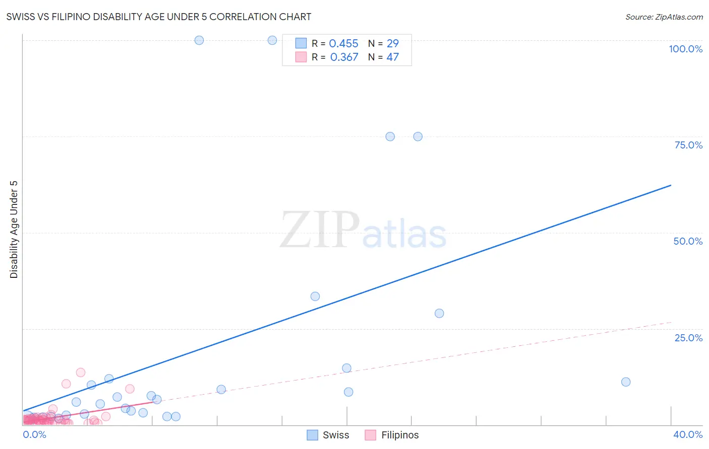 Swiss vs Filipino Disability Age Under 5