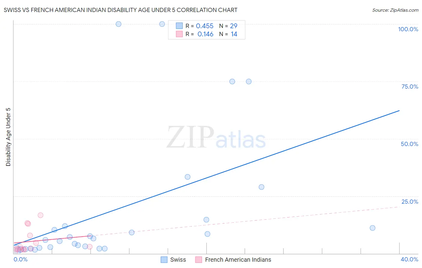 Swiss vs French American Indian Disability Age Under 5