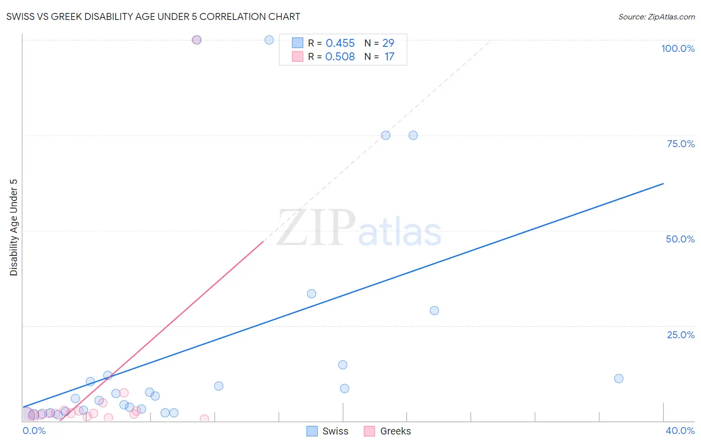 Swiss vs Greek Disability Age Under 5