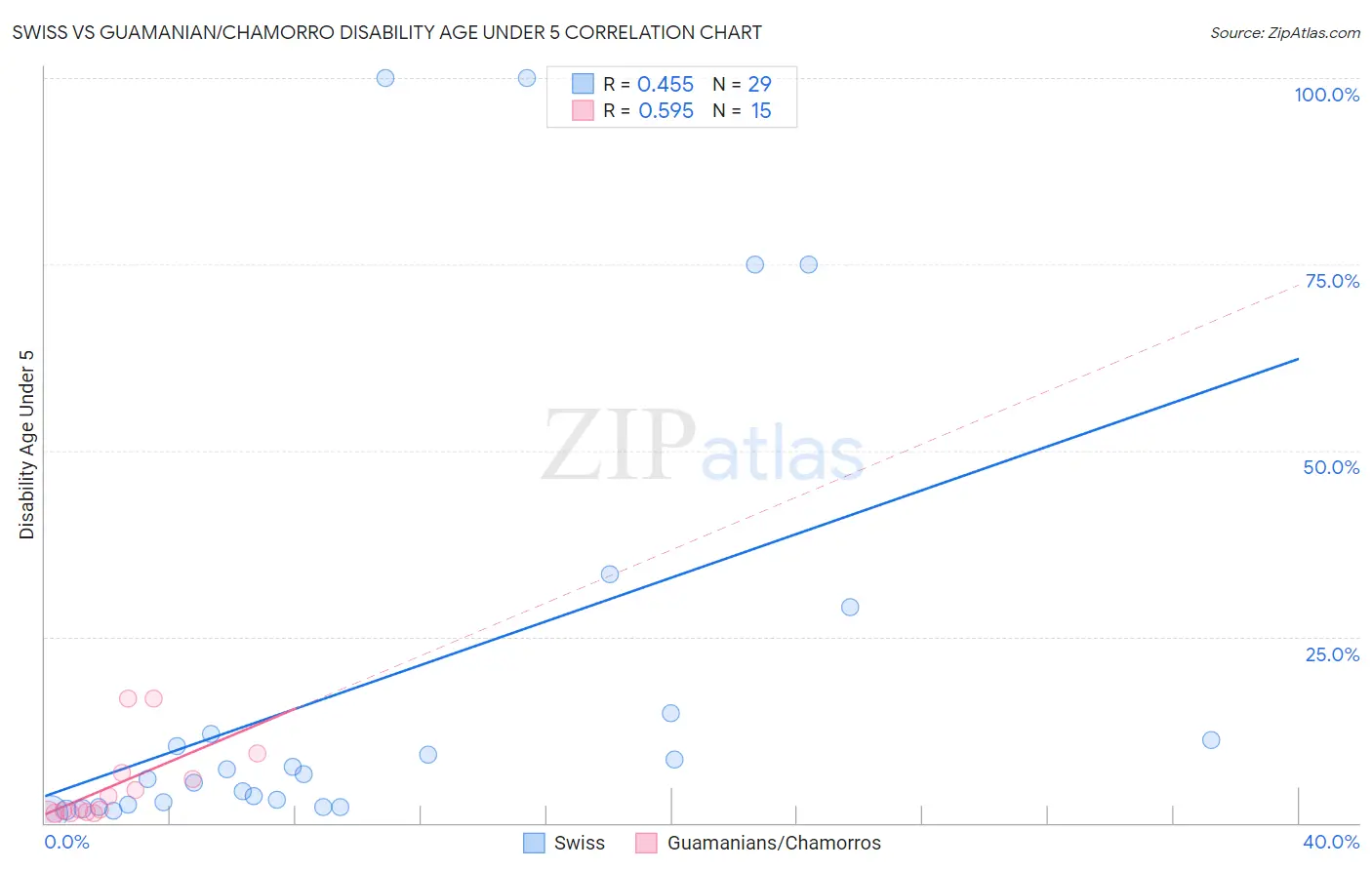 Swiss vs Guamanian/Chamorro Disability Age Under 5