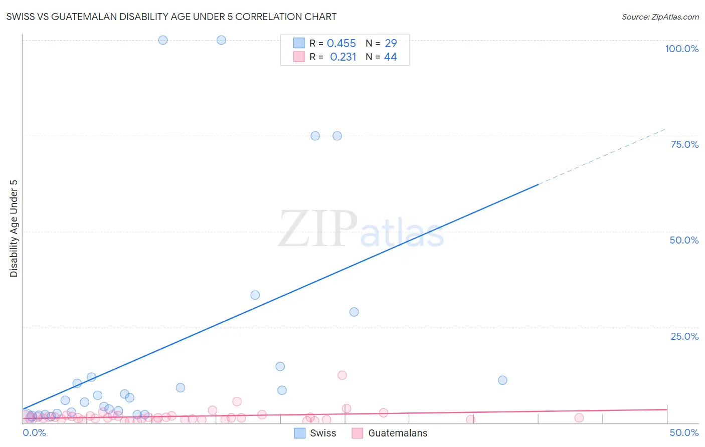 Swiss vs Guatemalan Disability Age Under 5