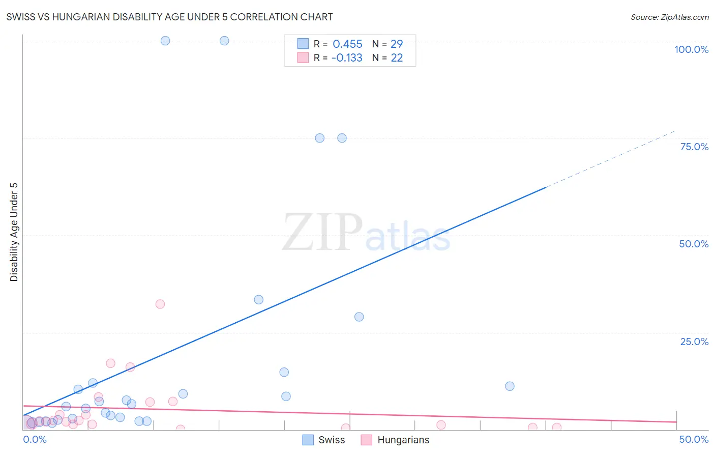 Swiss vs Hungarian Disability Age Under 5