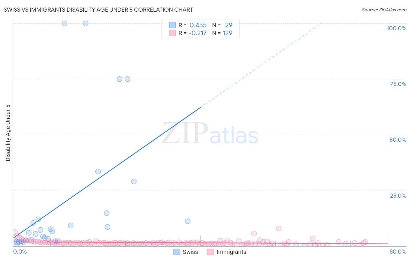 Swiss vs Immigrants Disability Age Under 5