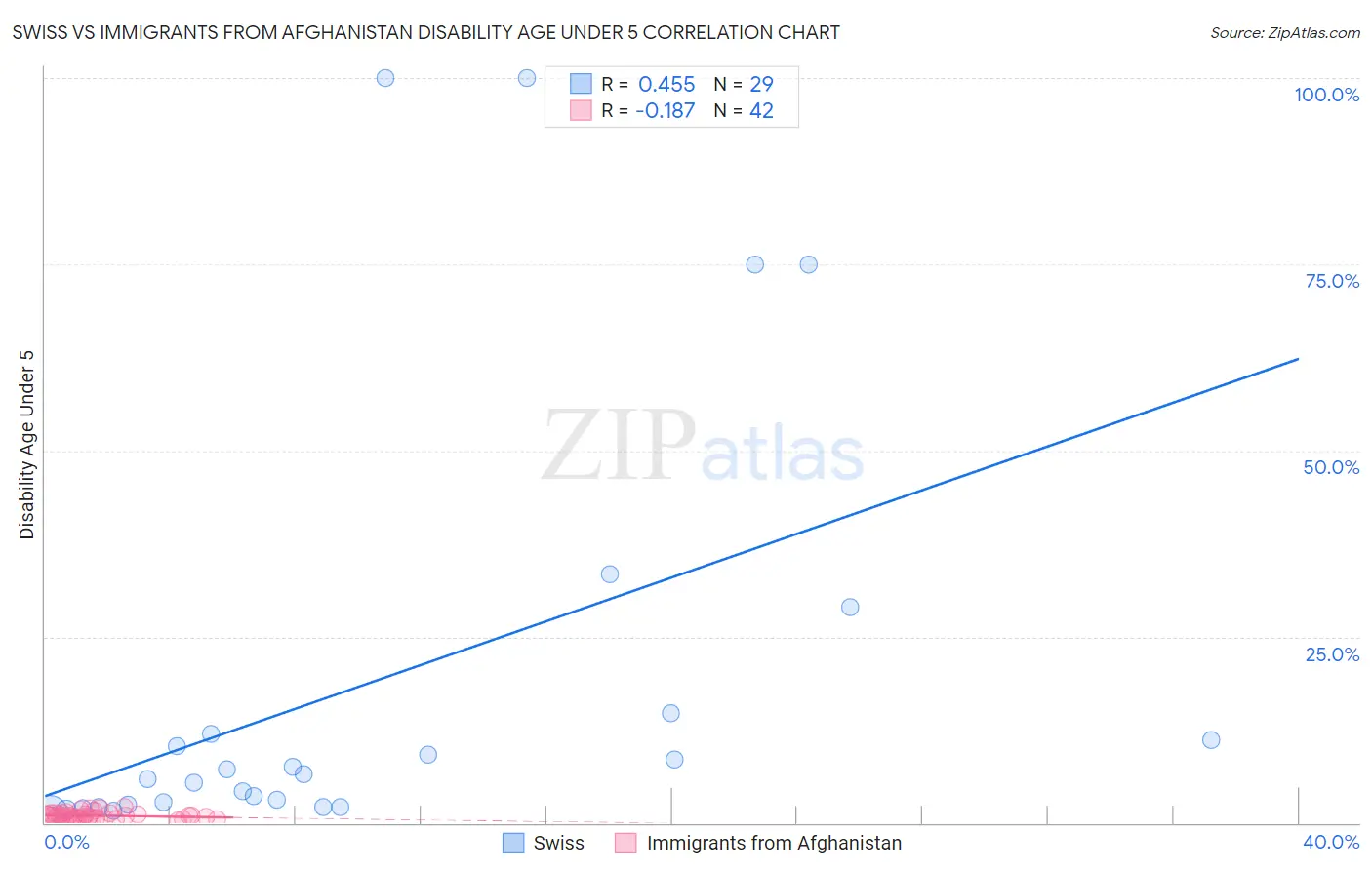 Swiss vs Immigrants from Afghanistan Disability Age Under 5