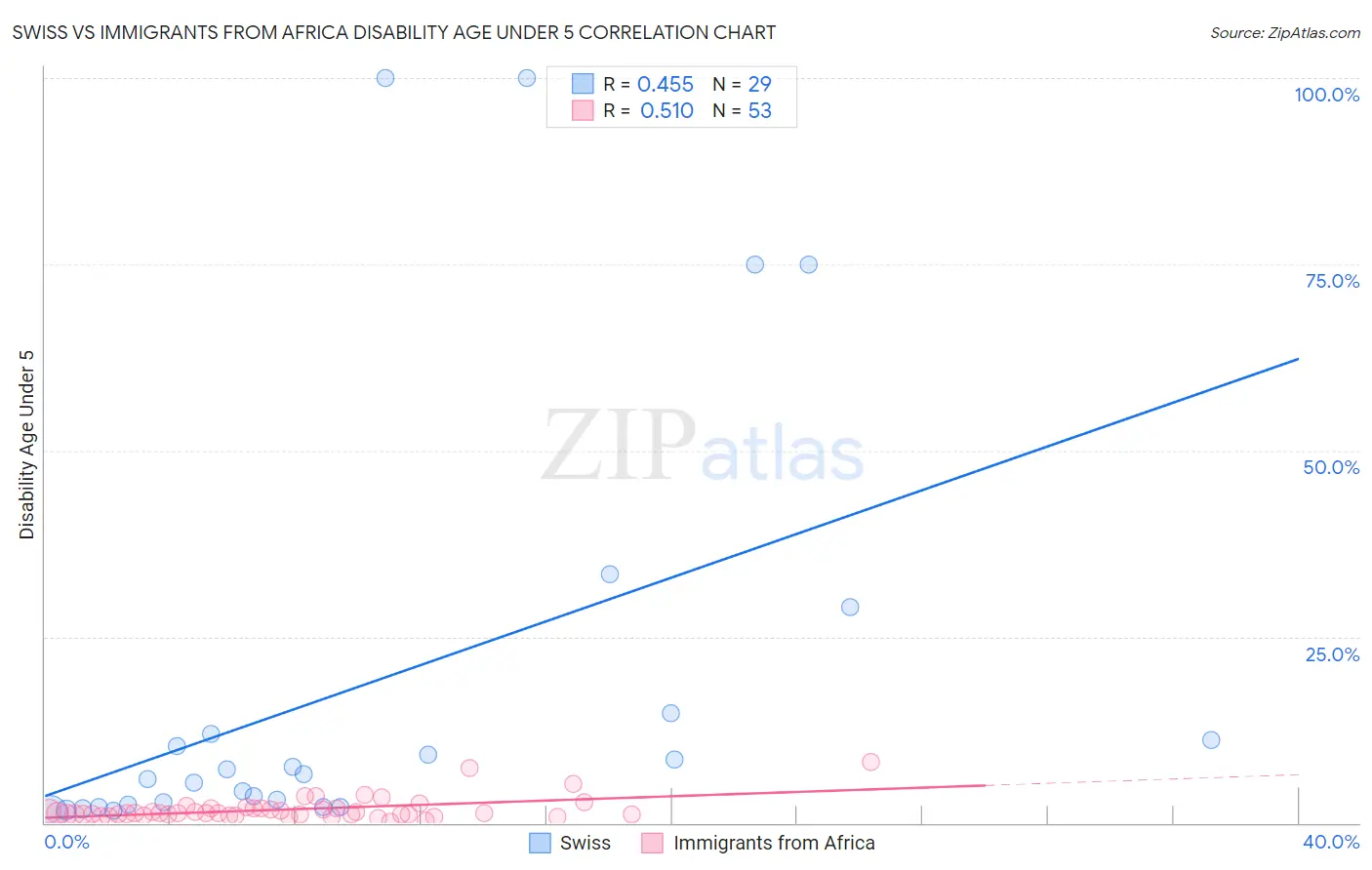 Swiss vs Immigrants from Africa Disability Age Under 5