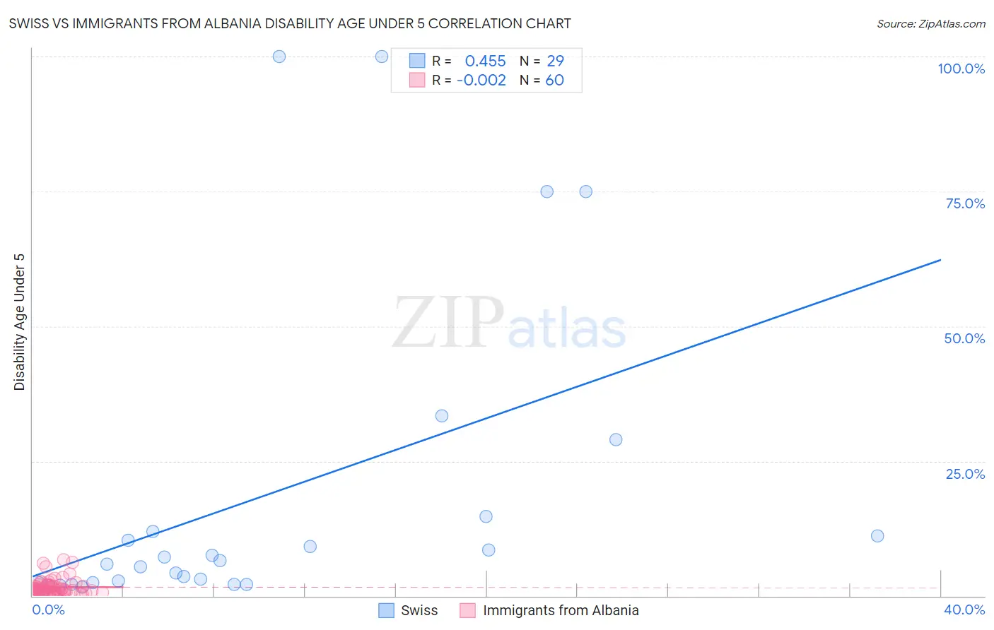 Swiss vs Immigrants from Albania Disability Age Under 5
