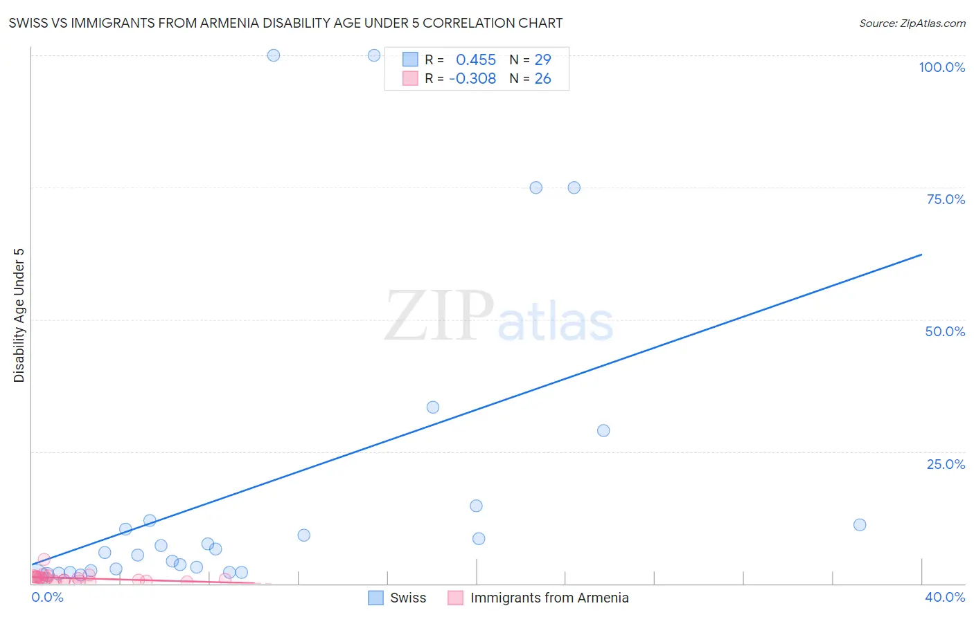 Swiss vs Immigrants from Armenia Disability Age Under 5