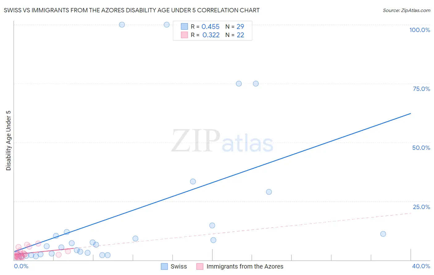Swiss vs Immigrants from the Azores Disability Age Under 5