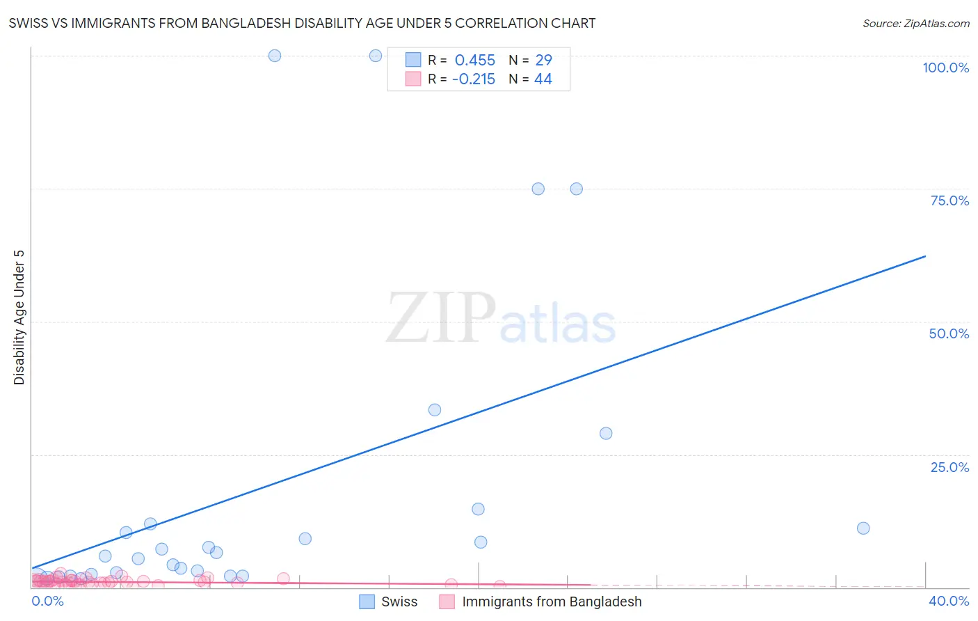 Swiss vs Immigrants from Bangladesh Disability Age Under 5