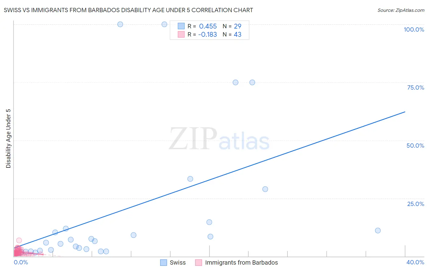Swiss vs Immigrants from Barbados Disability Age Under 5