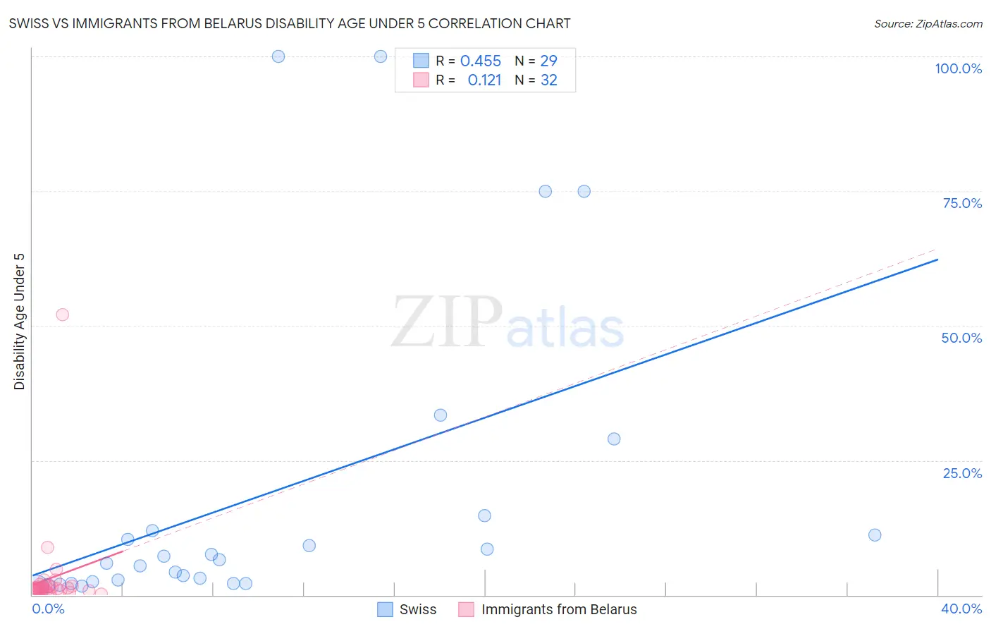 Swiss vs Immigrants from Belarus Disability Age Under 5